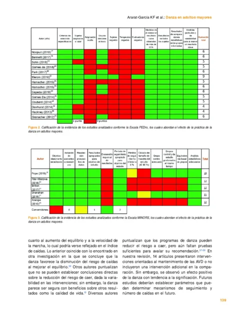 Efectos de la danza en adultos mayores con riesgo de caídas. Revisión exploratoria